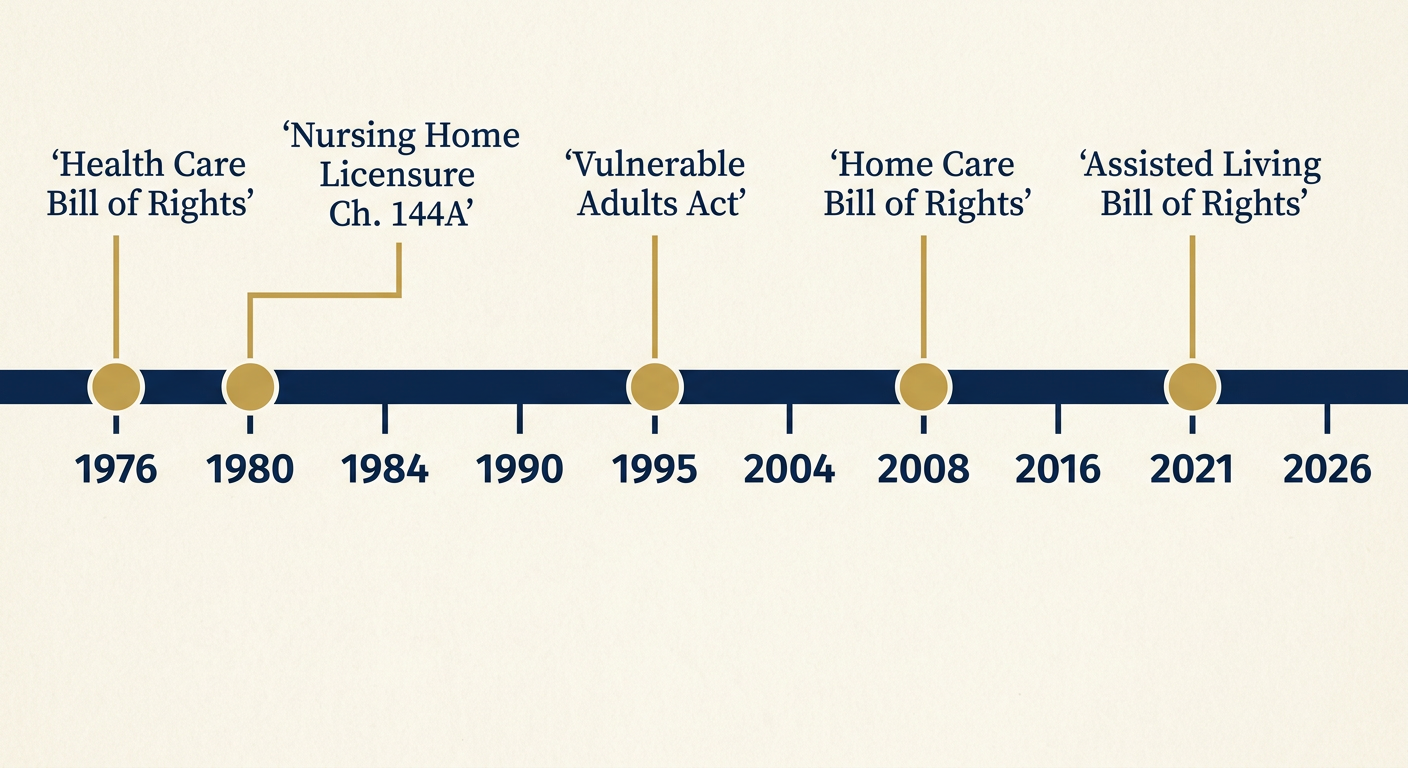 Statutory timeline diagram showing Minnesota nursing home oversight frameworks enacted from 1976 through 2021